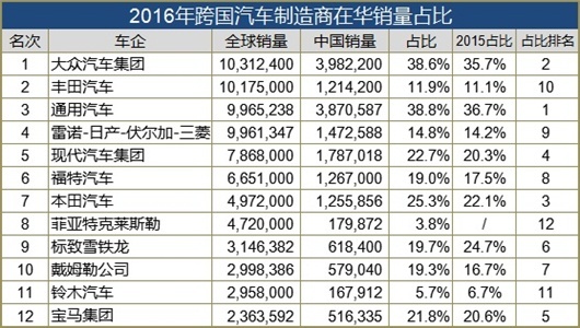 通用瘦身后强化中国战略 开发轻量化技术降低油耗