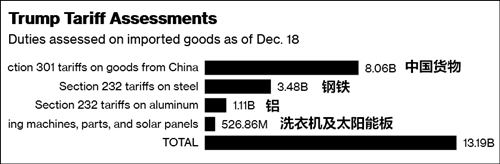 　特朗普关税征收情况（截至12月18日）  彭博社截图