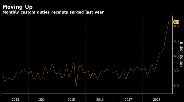 　2018年底，美国关税收入激增  彭博社截图