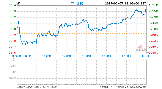 通用汽车公司全年调整后每股收益预期超过分析师预估