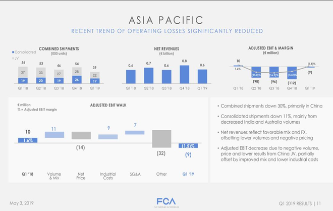 FCA一季度财报：利润下降29% 中国市场“拖后腿”